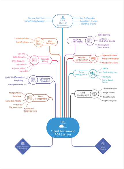 cloud restaurant pos software system of ezee absolute